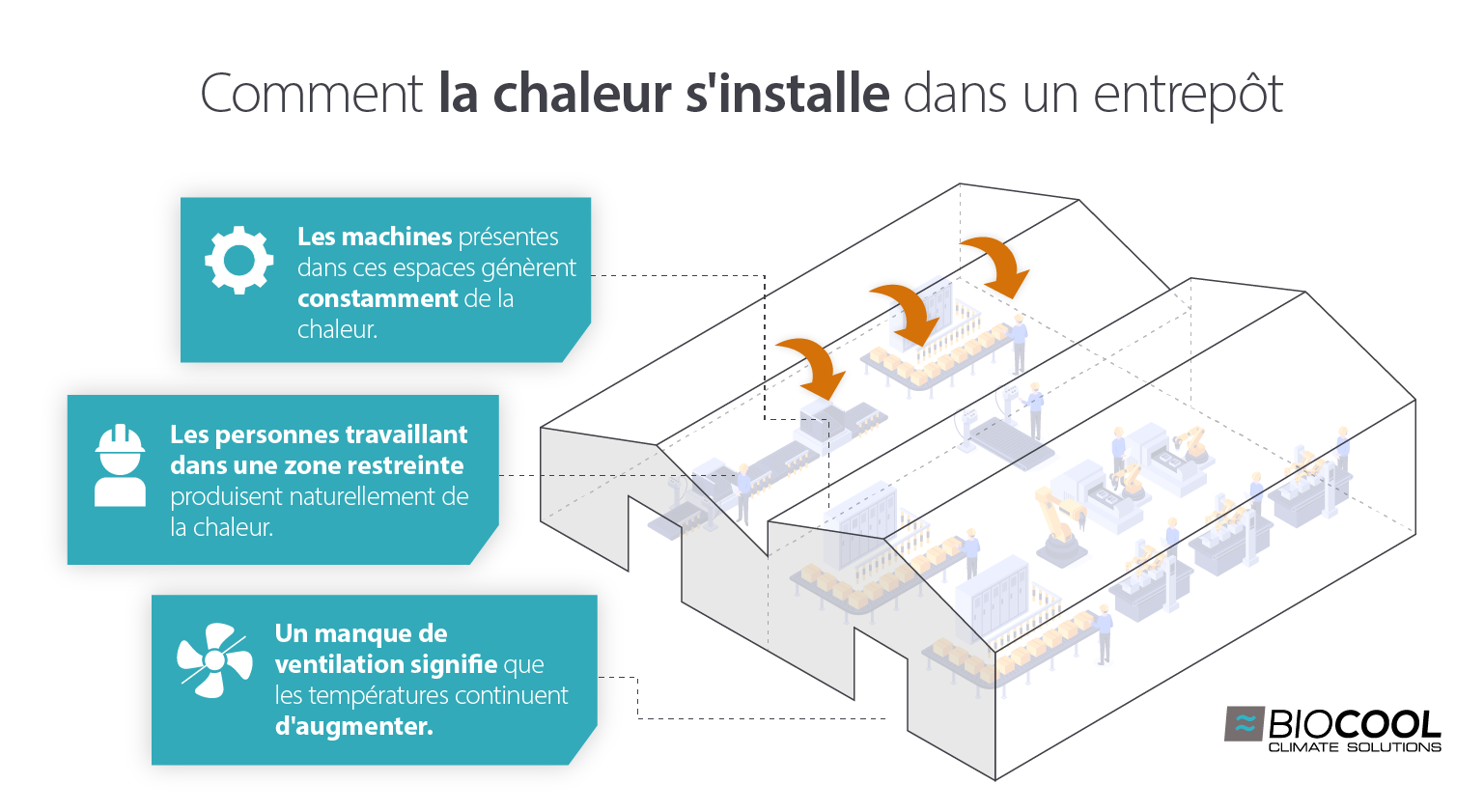 Diagramme de la façon dont la chaleur s'accumule dans un environnement d'entrepôt en raison des personnes, de la ventilation et des machines - Image infographique
