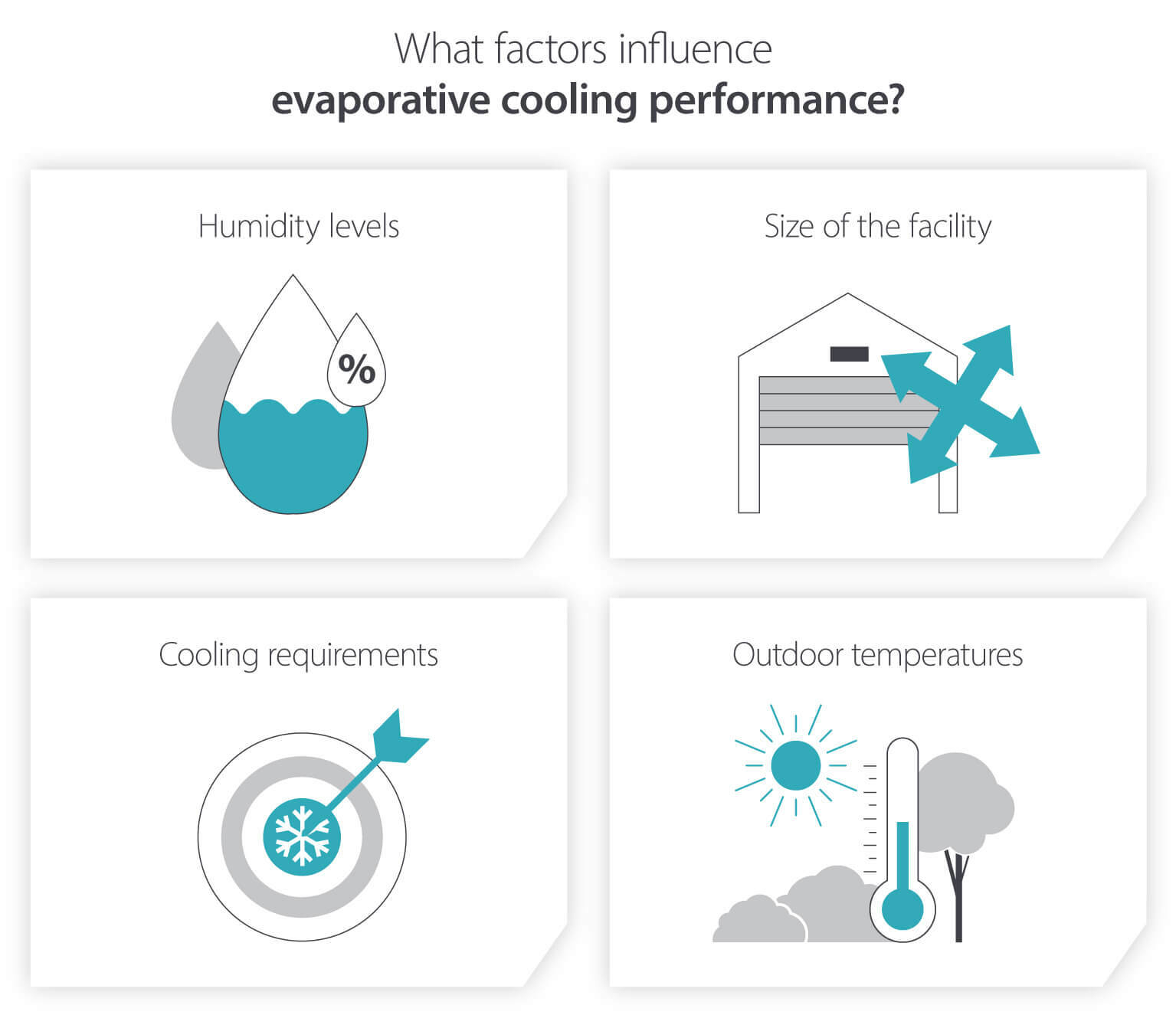 Factors that affect how evaporative coolers perform - Infographic image