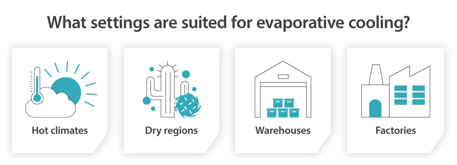 Environments suitable for evaporative cooling units such as hot, dry climates and warehouses or factories - Infographic