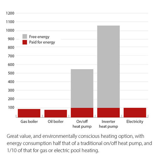 Heating method efficiency chart