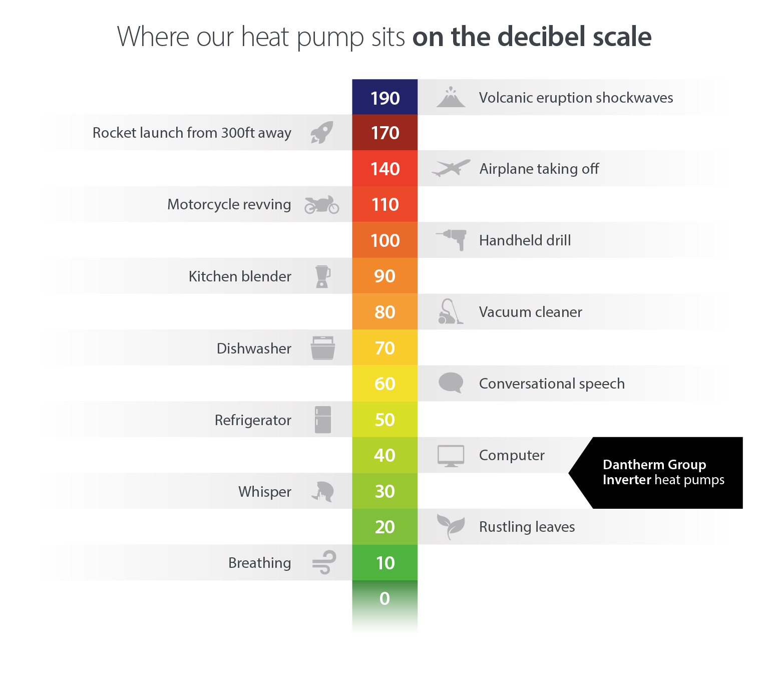 Calorex heat pump decibel scale