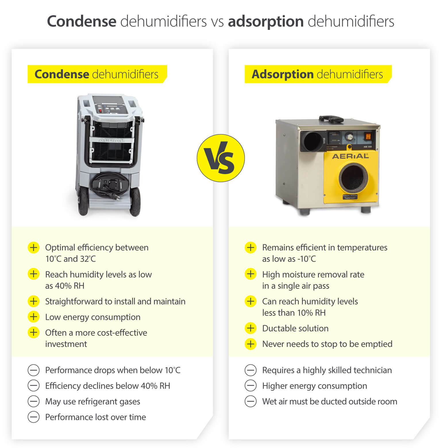 Condense dehumidifier Vs Adsorption dehumidifier - Pros and cons image and infographic
