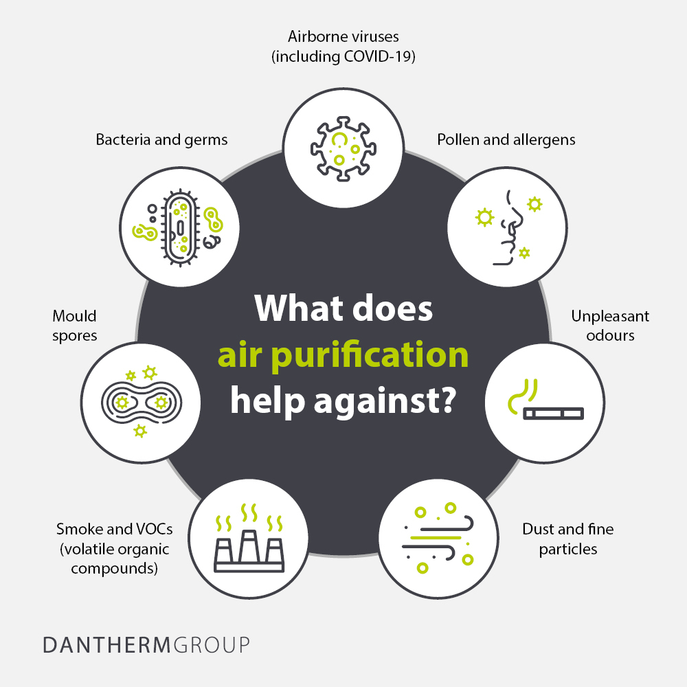What does air purification help against
