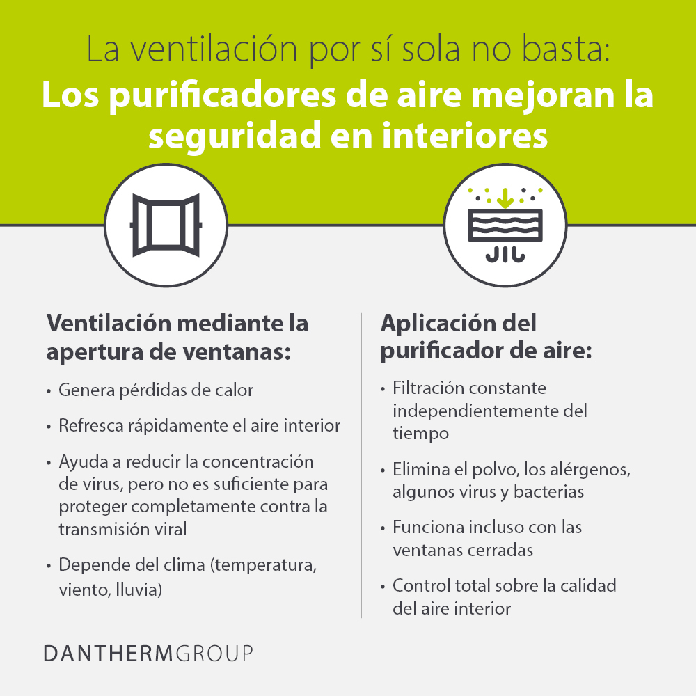 La ventilación por sí sola no es suficiente: los purificadores de aire mejoran la seguridad en interiores.