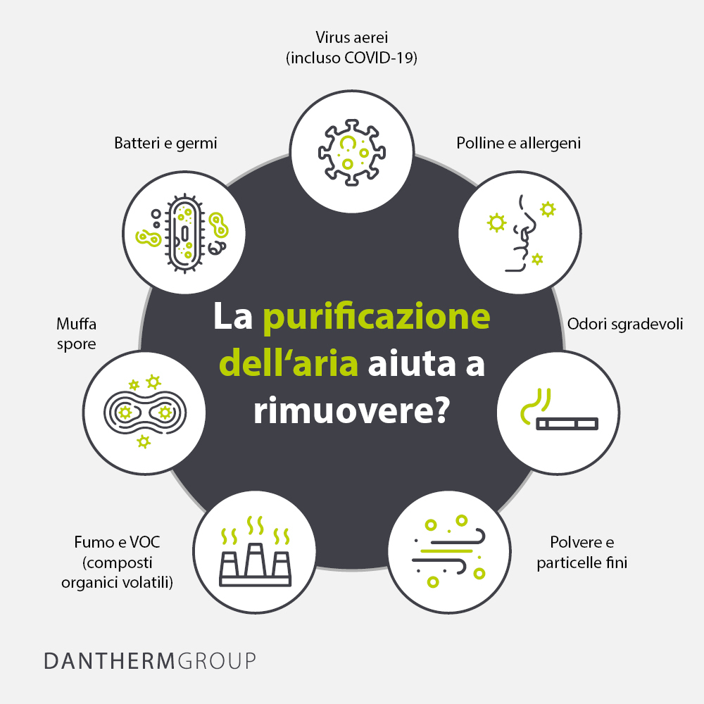 Contro cosa aiuta la purificazione dell'aria?