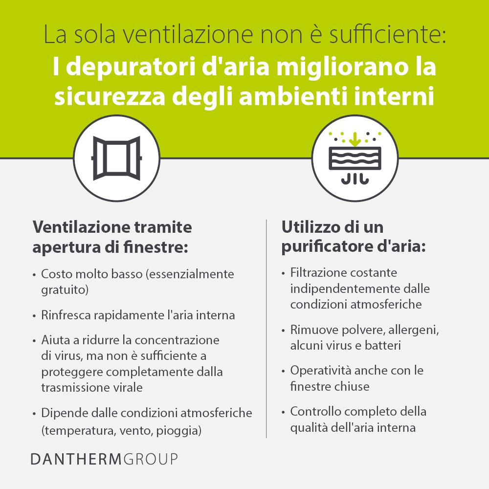 La ventilazione da sola non basta: i purificatori d'aria migliorano la sicurezza degli ambienti interni