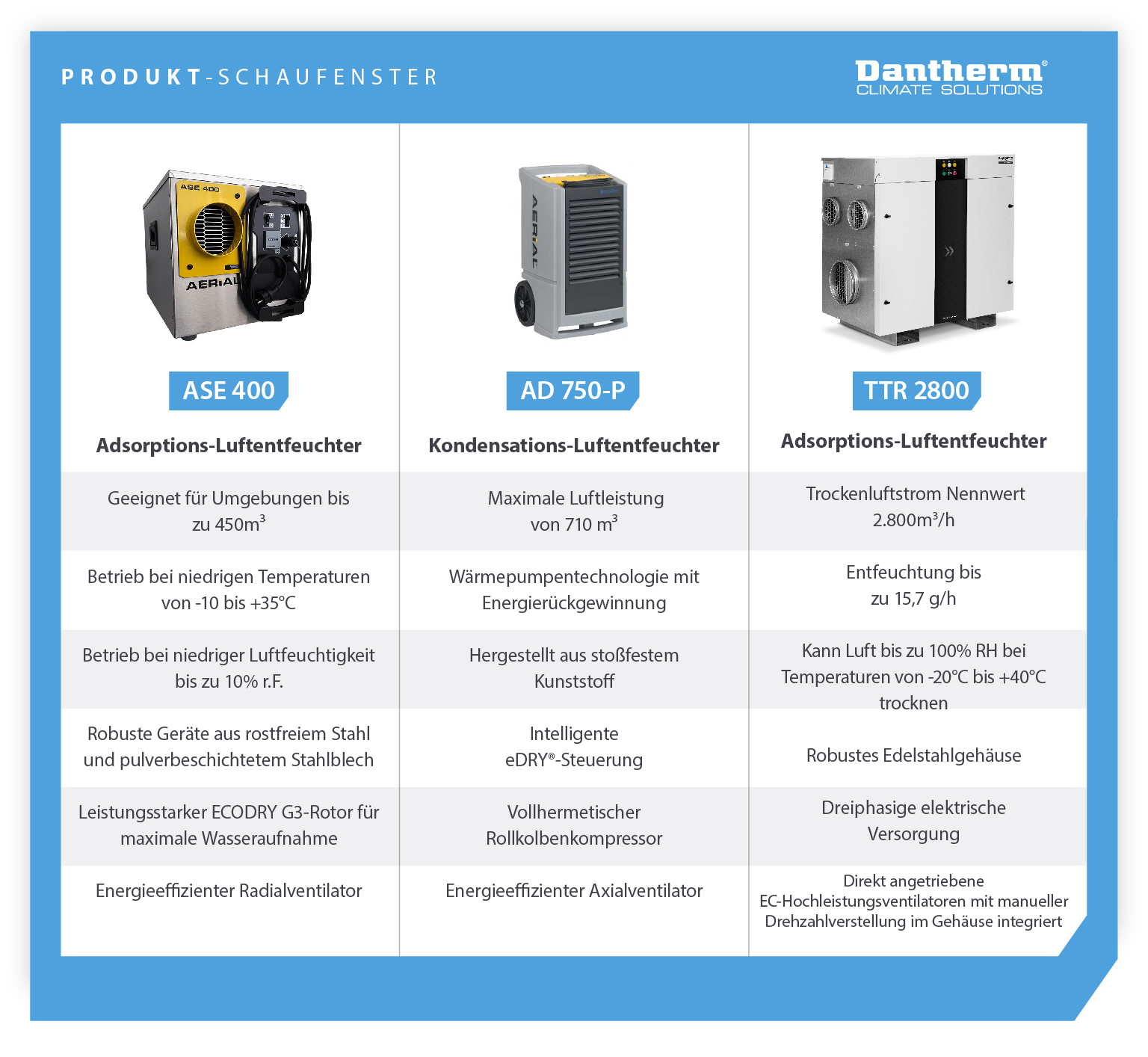 Produktpräsentation für 3 Modelle von Luftentfeuchtern mit Funktionsvergleich für den Baustellenbetrieb - Infografik