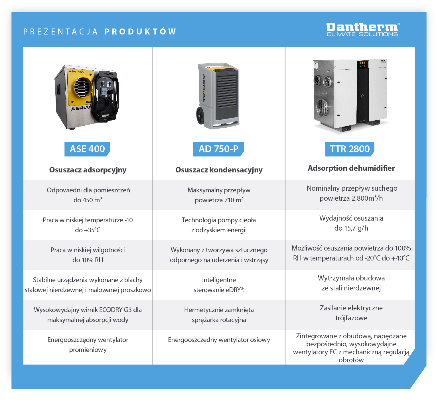 Prezentacja produktów 3 modeli osuszaczy z porównaniem cech do zastosowania na placu budowy - Infografika