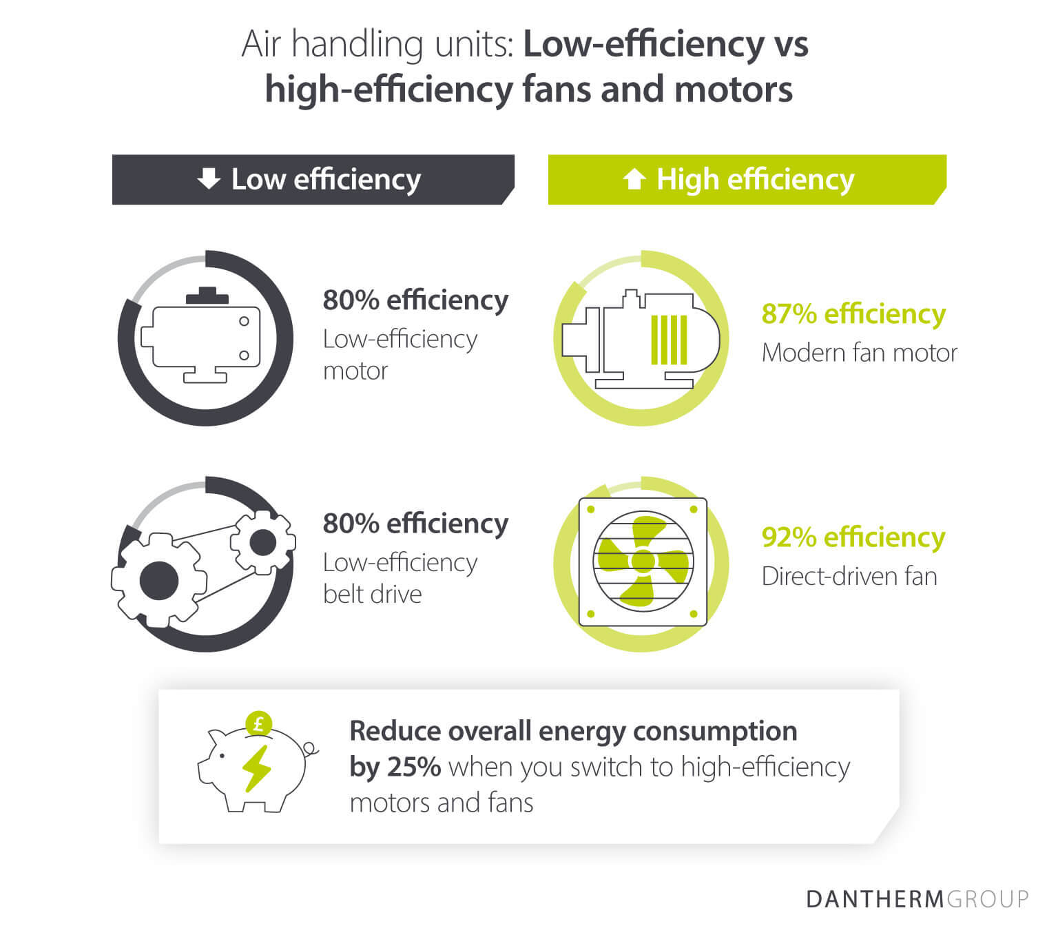 Dantherm Group infographic showing the energy-saving benefits of high-efficiency fans and motors in swimming pool air handling units compared with older, low-efficiency components