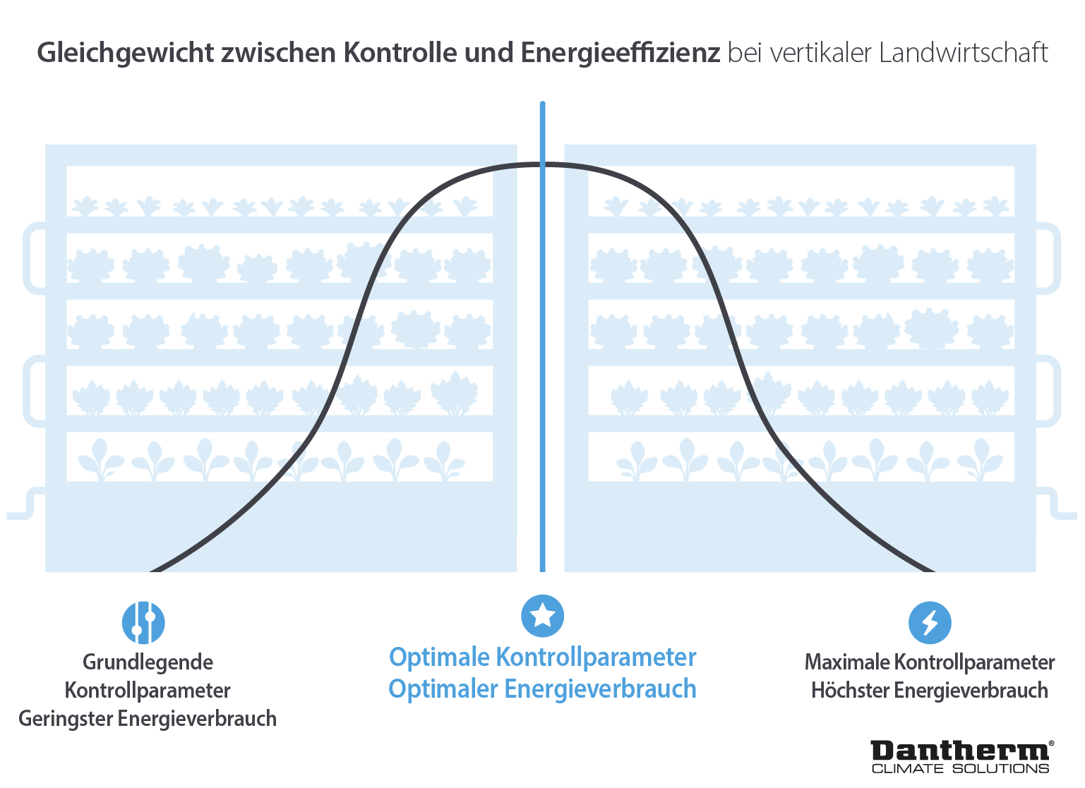 Energy efficiency and control of vertical farming - infographic image
