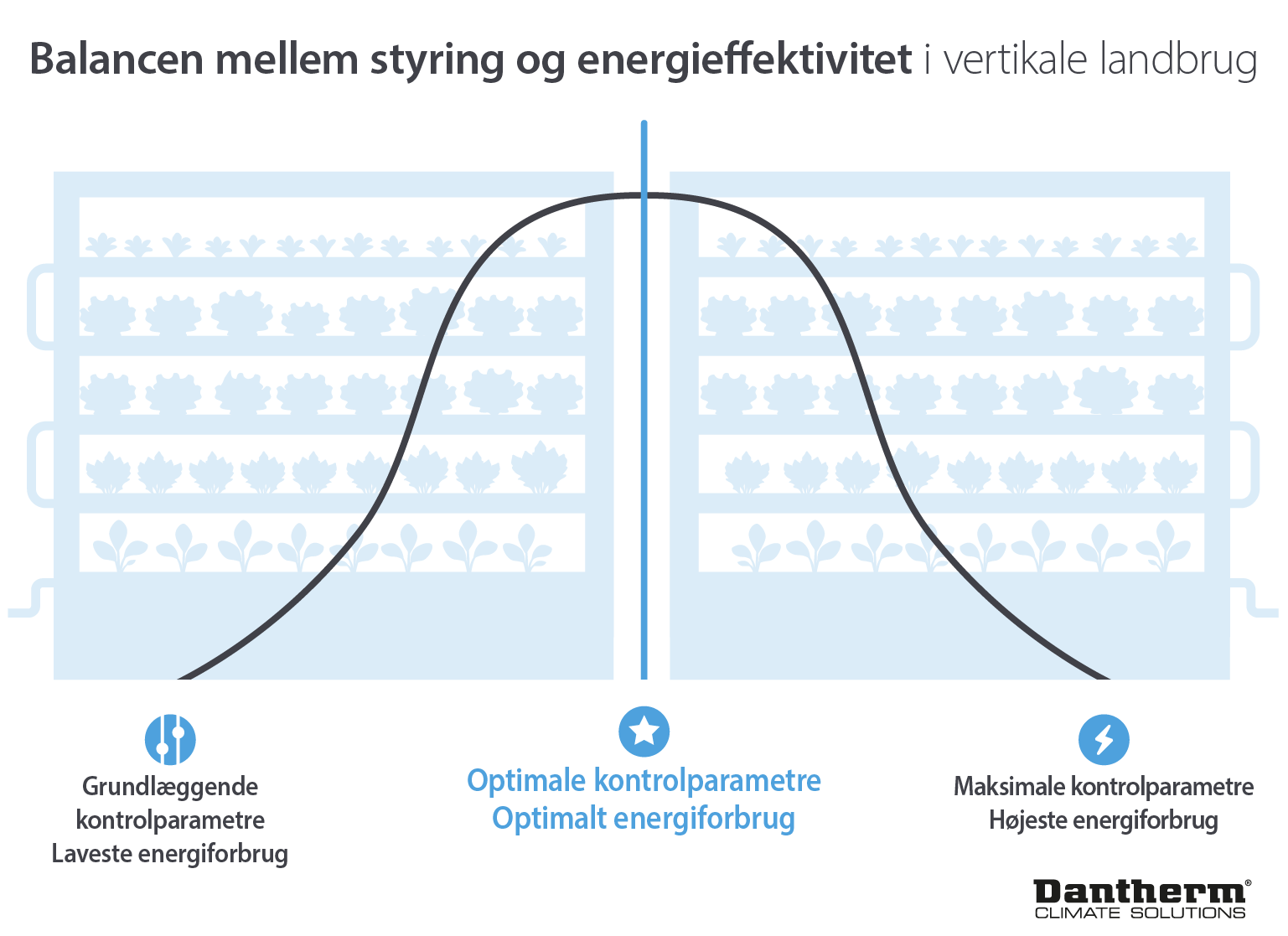 Energieffektivitet og kontrol af vertikalt landbrug - infografisk billede