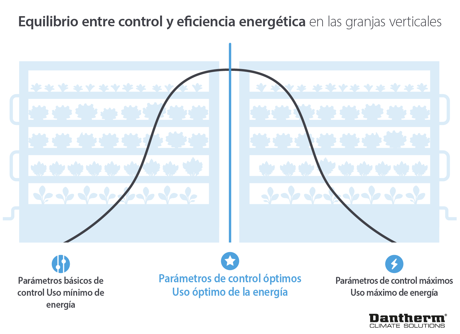 Energy efficiency and control of vertical farming - infographic image