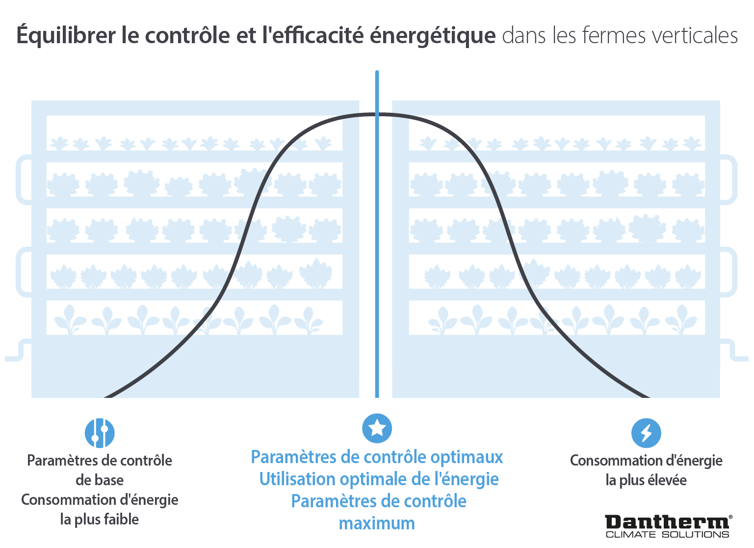 Energy efficiency and control of vertical farming - infographic image