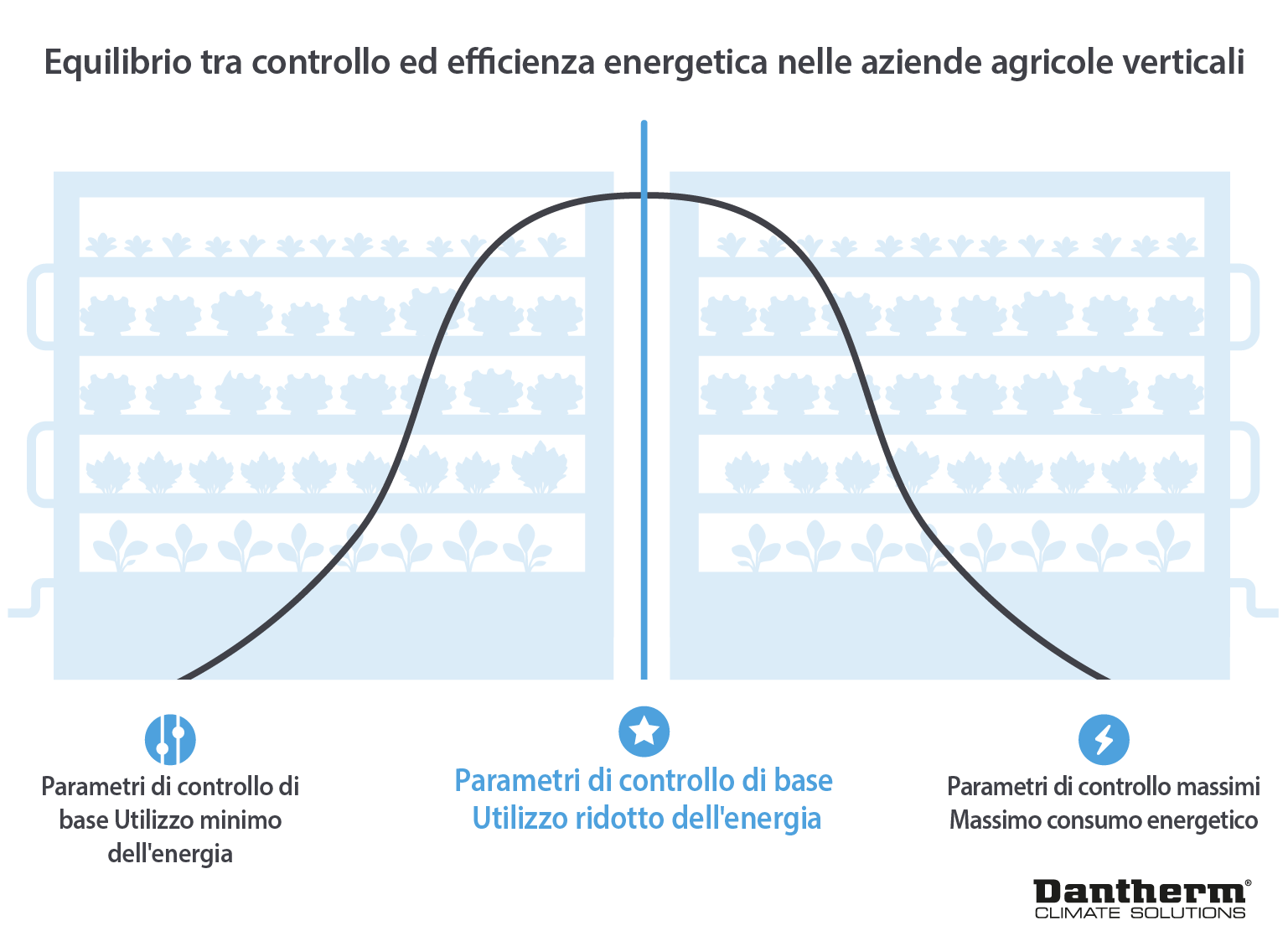Energy efficiency and control of vertical farming - infographic image