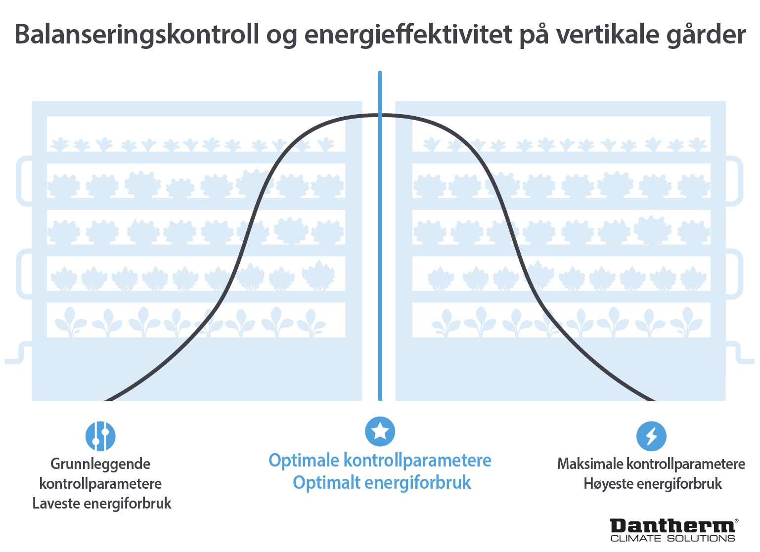 Energy efficiency and control of vertical farming - infographic image