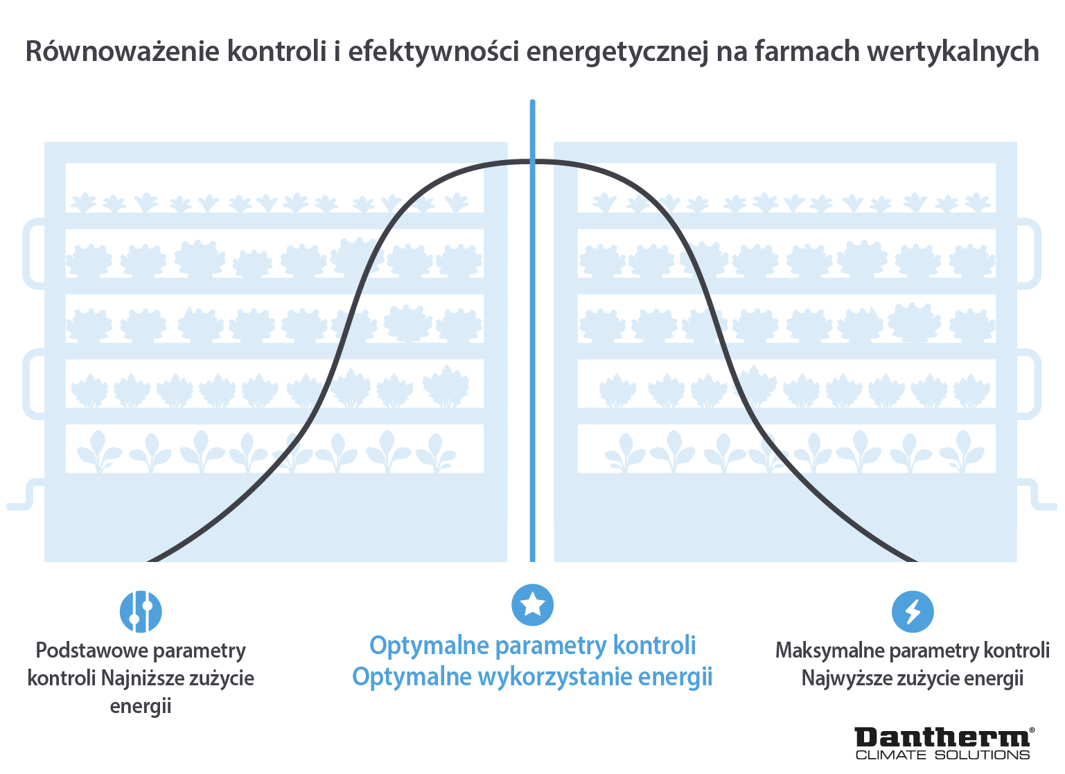 Energy efficiency and control of vertical farming - infographic image