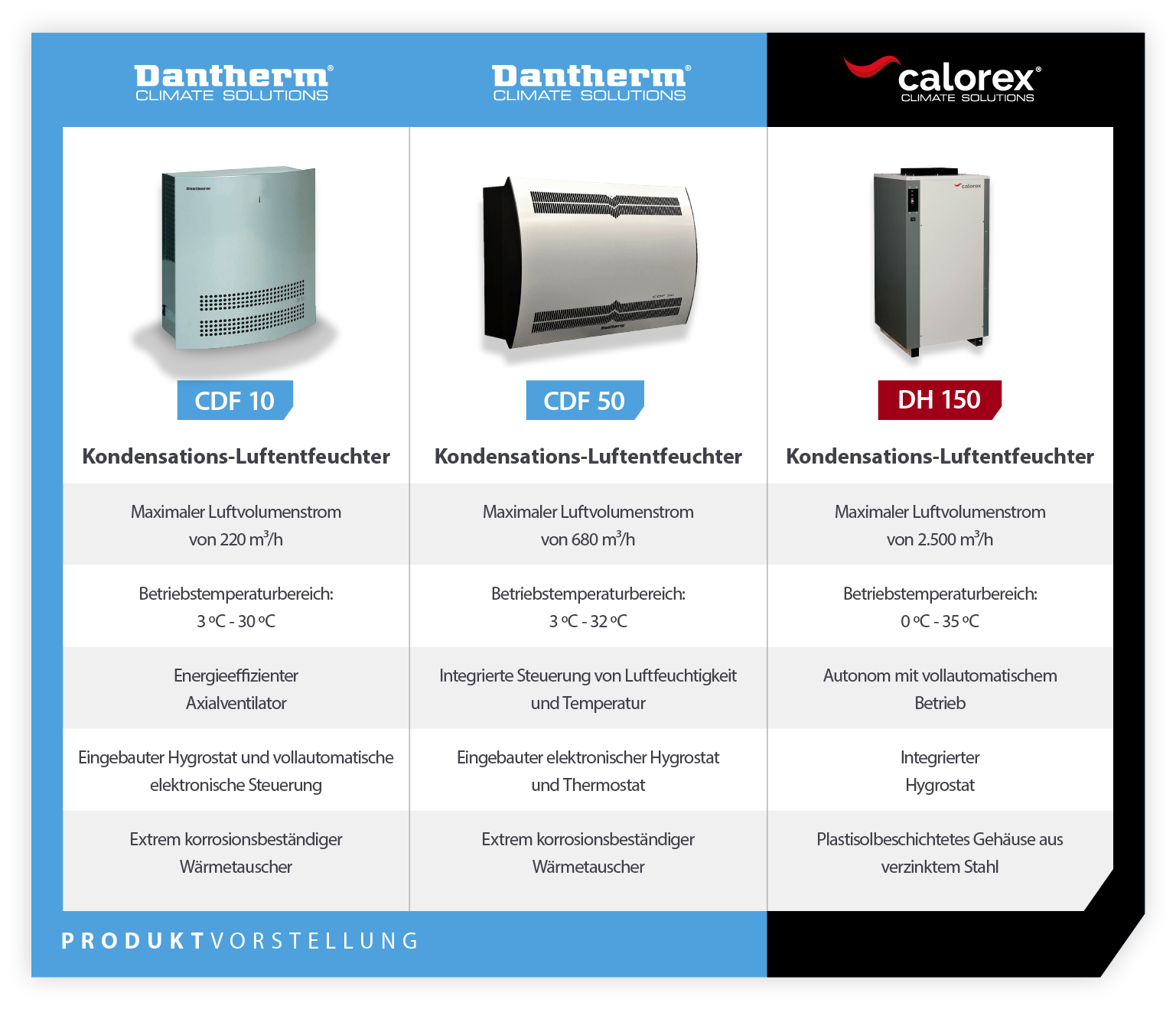 Product showcase of commercial dehumidifiers used for vertical farming - infographic image