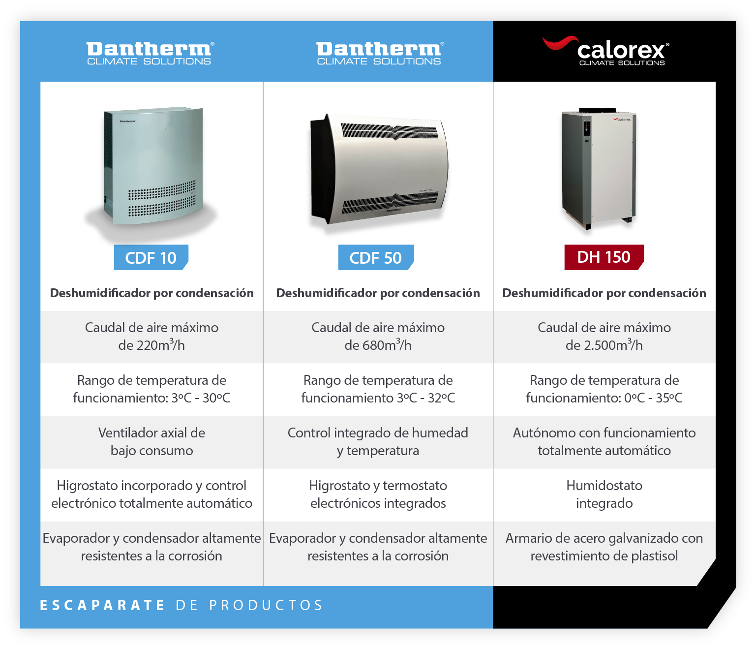 Product showcase of commercial dehumidifiers used for vertical farming - infographic image