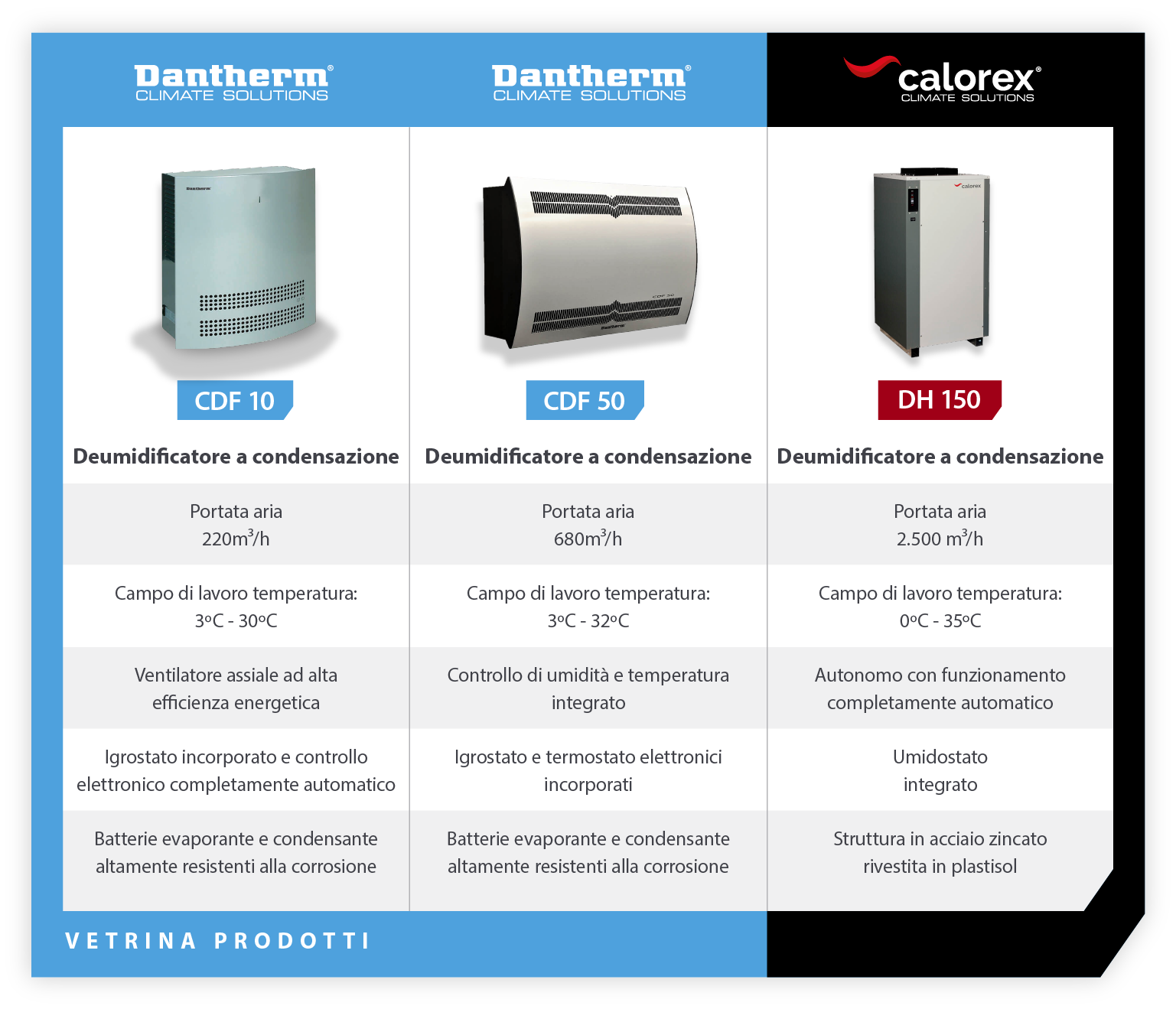 Product showcase of commercial dehumidifiers used for vertical farming - infographic image