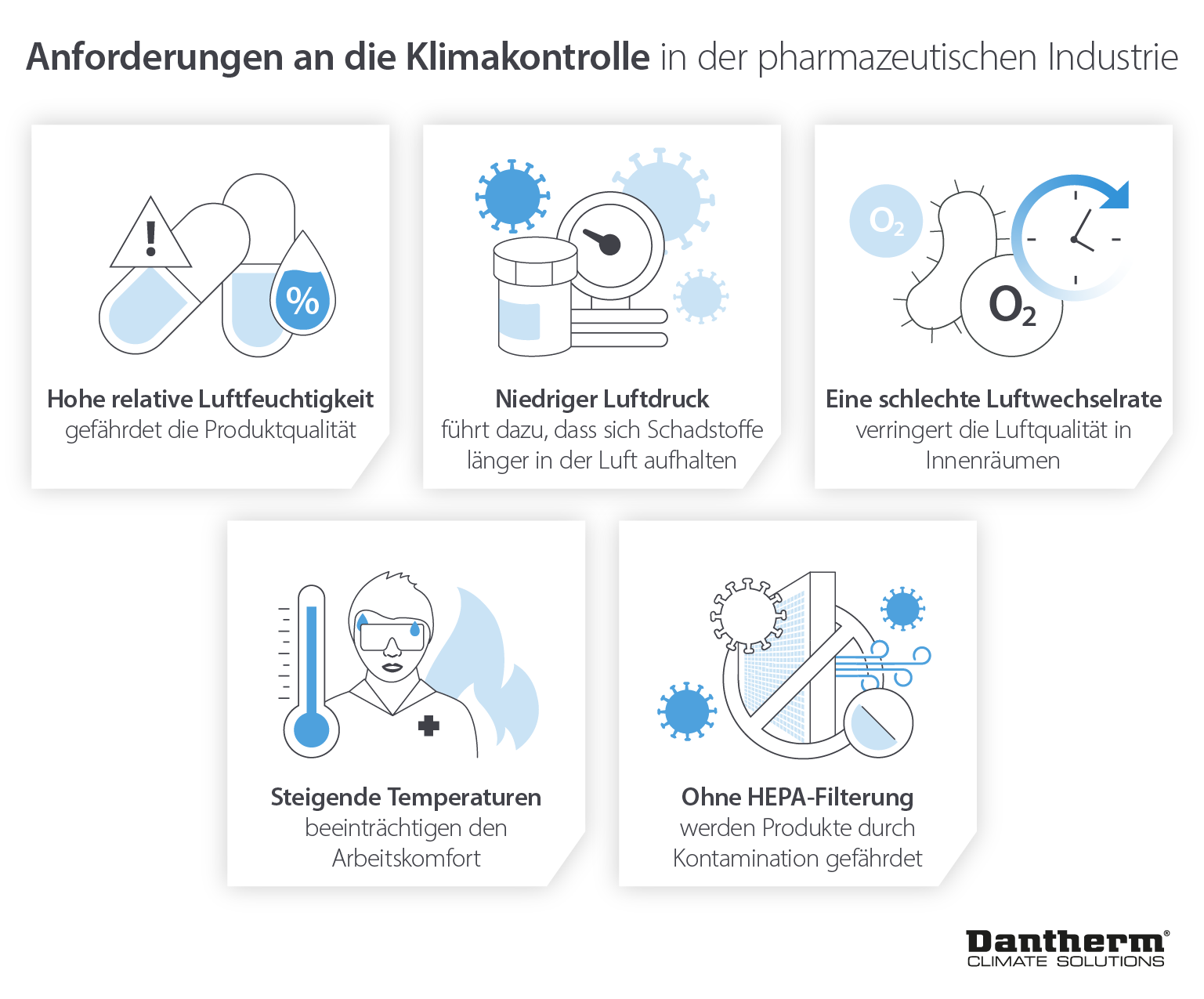 Herausforderungen der pharmazeutischen Luftbehandlung und Klimatisierung mit Temperatur, Luftfeuchtigkeit und Filtration - Infografik
