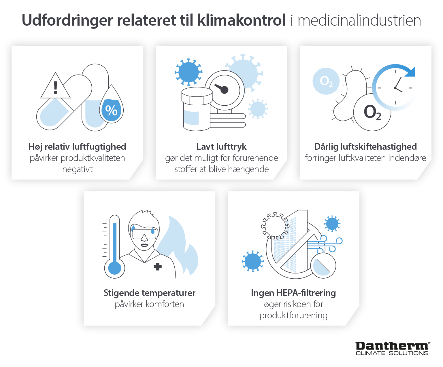 Udfordringer i forbindelse med luftbehandling og klimakontrol af farmaceutiske produkter med temperatur, fugtighed og filtrering - Infografik