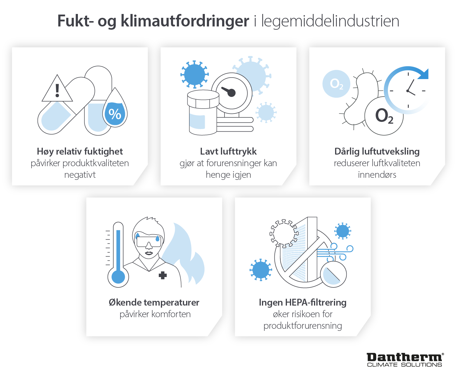 Farmasøytisk luftbehandling og klimakontroll - utfordringer med temperatur, luftfuktighet og filtrering - Infografisk bilde