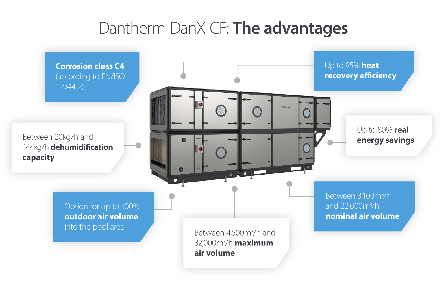 Dantherm DanX CF