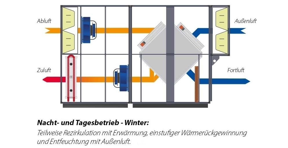 Dantherm DanX XKS diagramm
