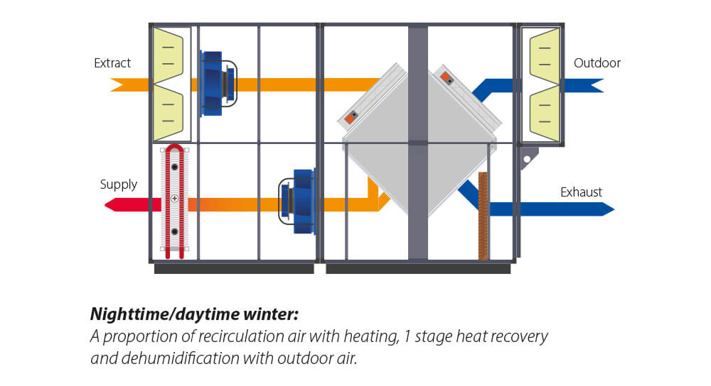Diagram over Dantherm DanX XKS diagram