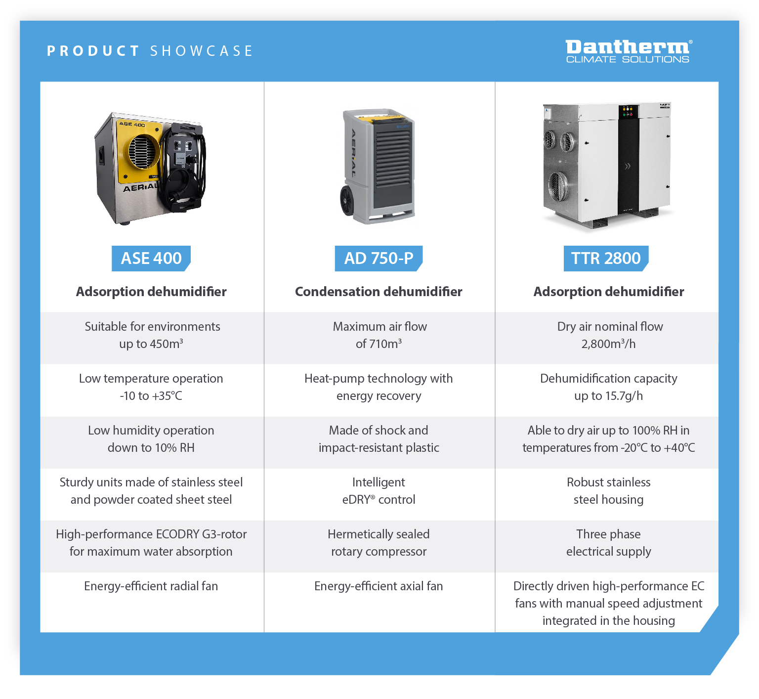 Dantherm ASE 400, AD 750P, TTR 2800 dehumidifiers