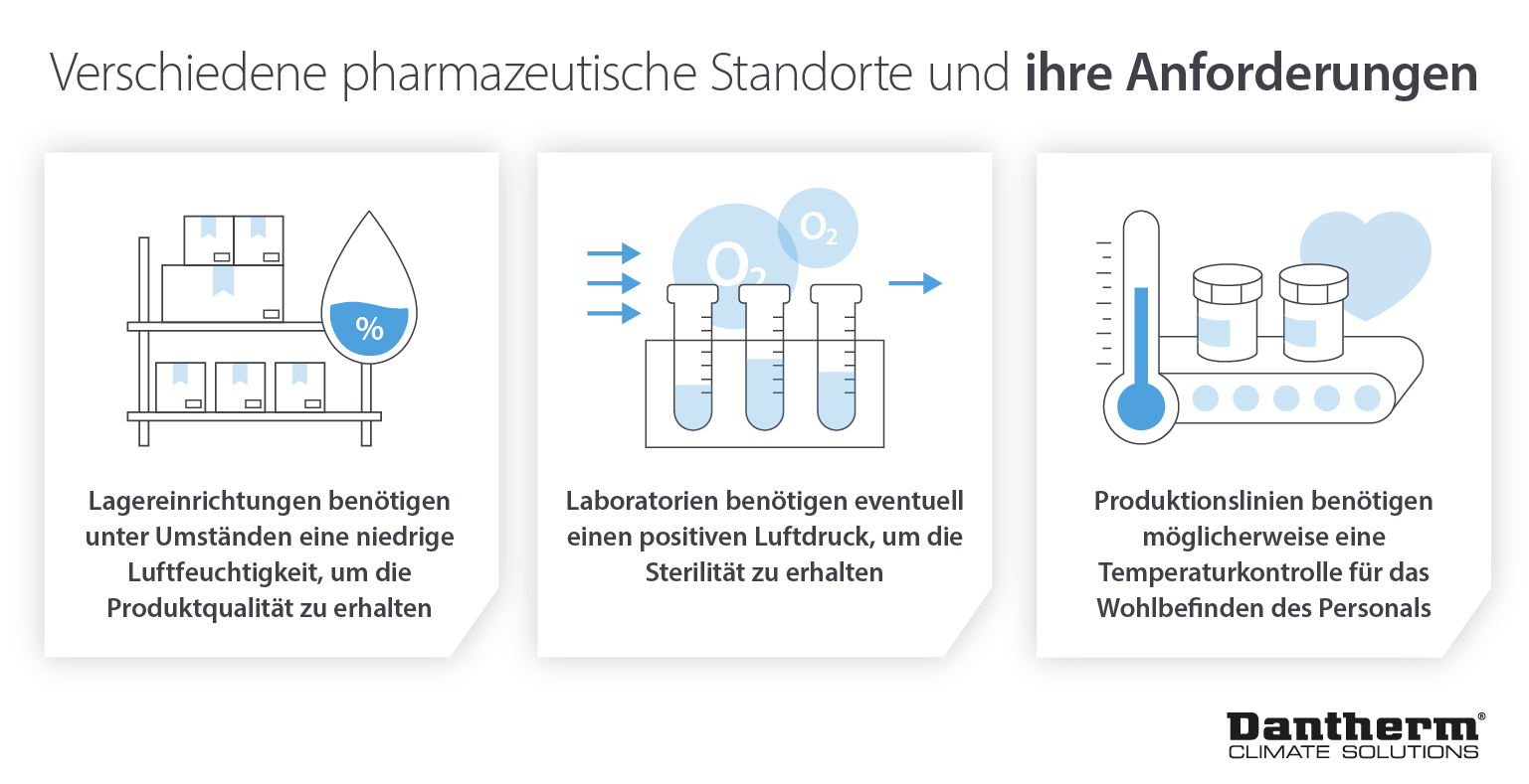 Gründe, warum Pharmaunternehmen auf das Know-how von Dantherm bei speziellen Klimatisierungslösungen vertrauen - Infografik