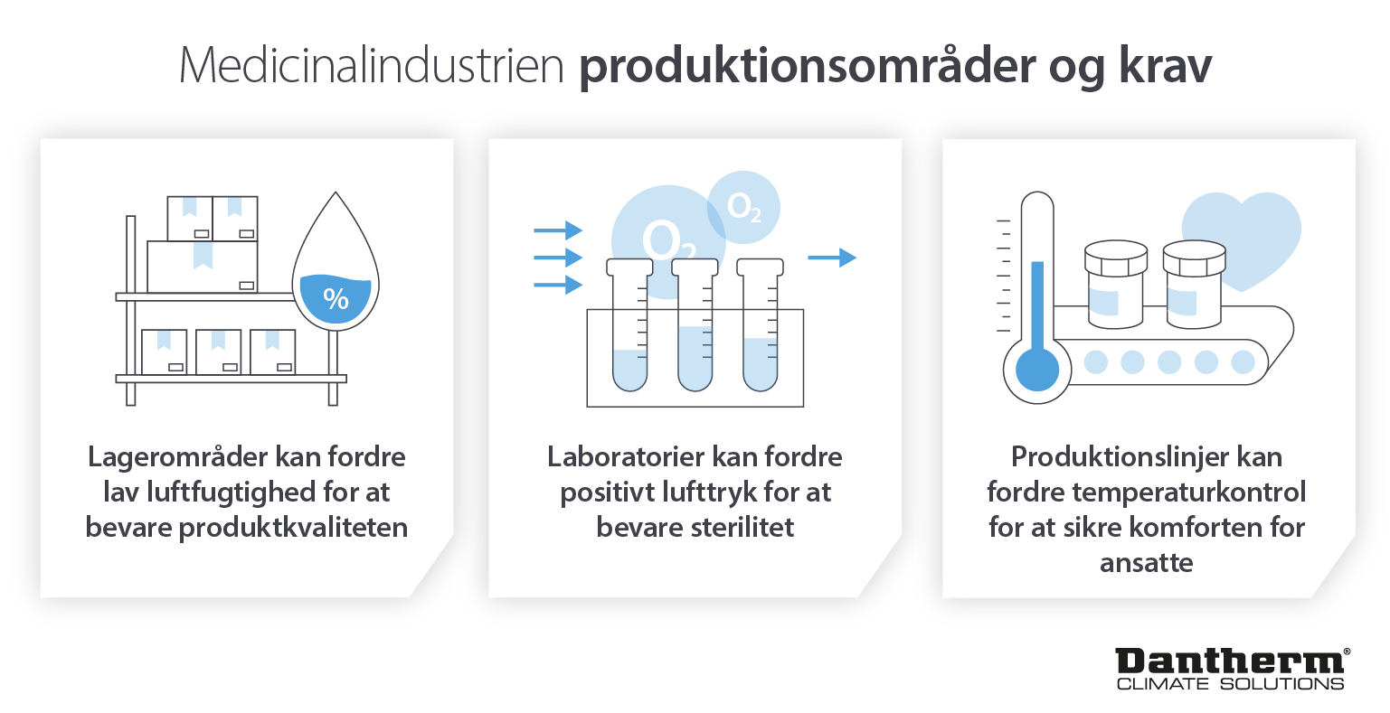 De forskellige krav til klimakontrol på farmaceutiske anlæg for optimale opbevarings- og produktionsforhold - Infografisk billede