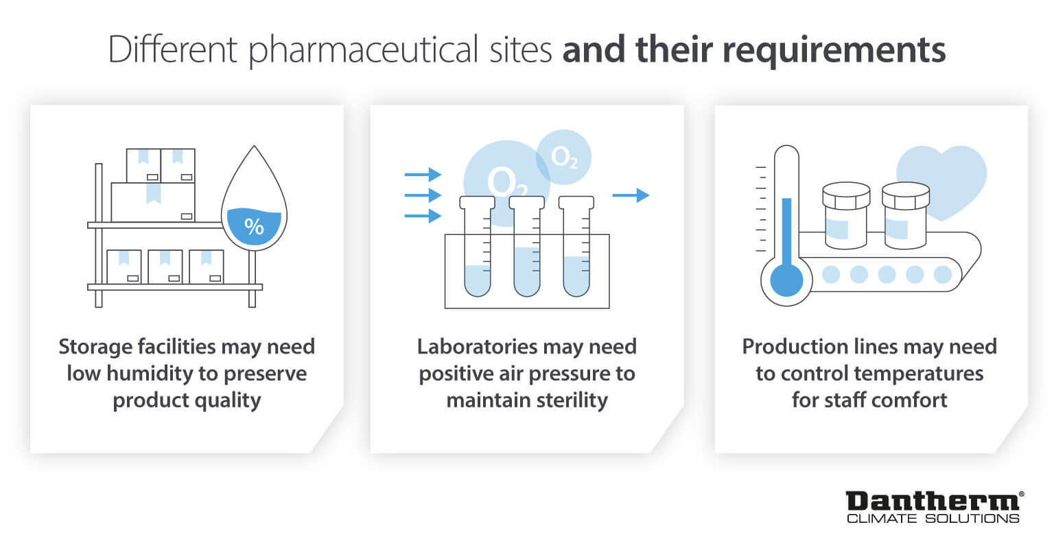 The different climate control requirements of Pharmaceutical sites for optimal storage and manufacturing conditions - Infographic image
