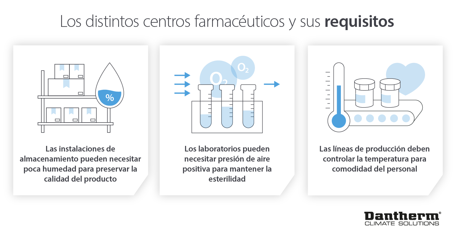 Los diferentes requisitos de control climático de los centros farmacéuticos para unas condiciones óptimas de almacenamiento y fabricación - Imagen infográfica