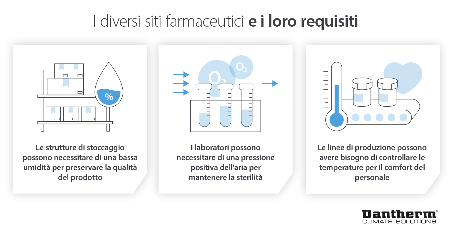 I diversi requisiti di climatizzazione dei siti farmaceutici per condizioni ottimali di stoccaggio e produzione - Immagine infografica