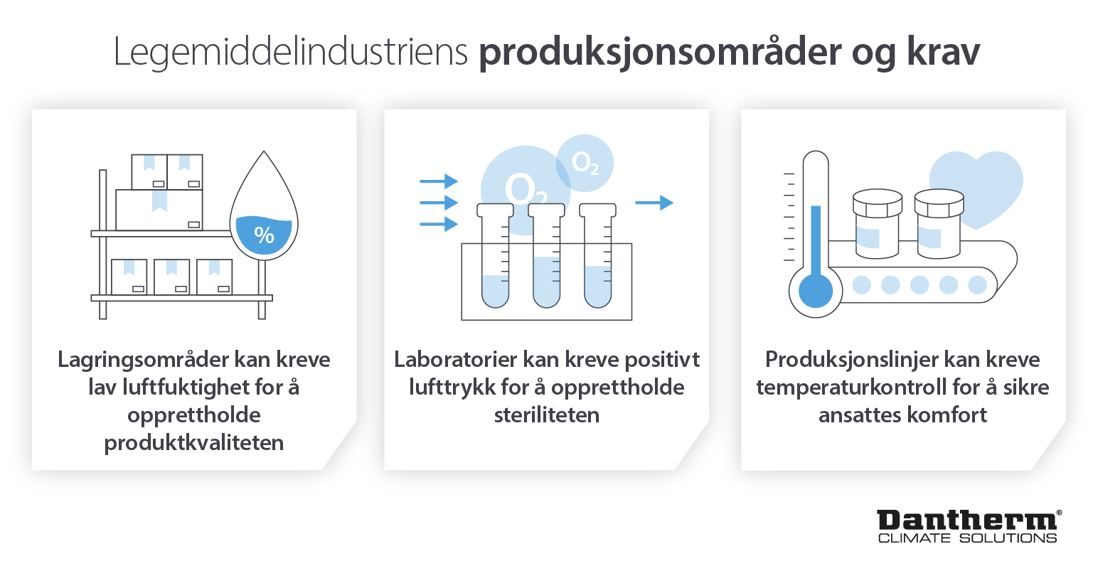 De ulike klimakontrollkravene til farmasøytiske anlegg for optimale lagrings- og produksjonsforhold - Infografikk
