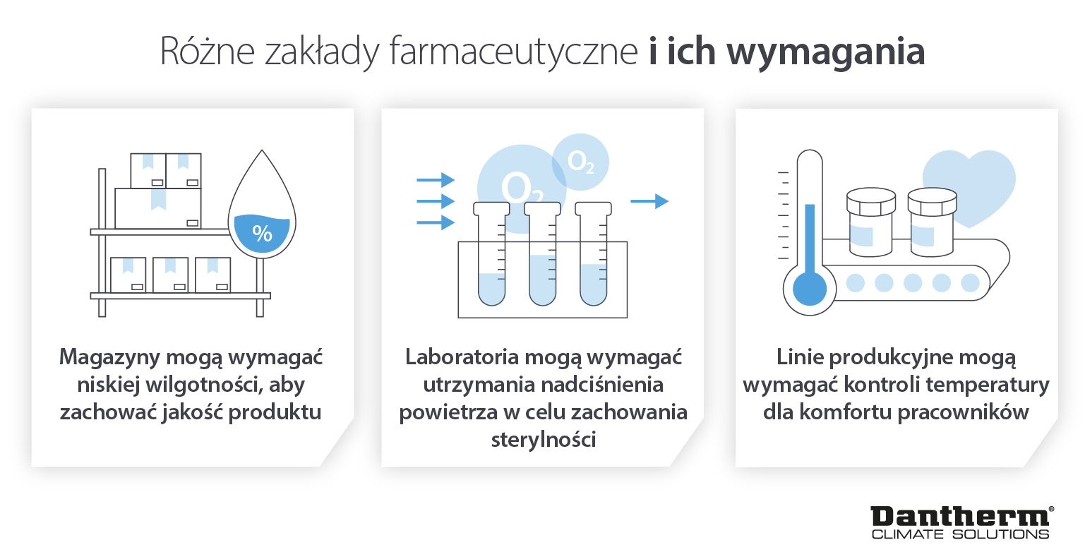 Różne wymagania dotyczące kontroli klimatu w zakładach farmaceutycznych dla optymalnych warunków przechowywania i produkcji - Infografika