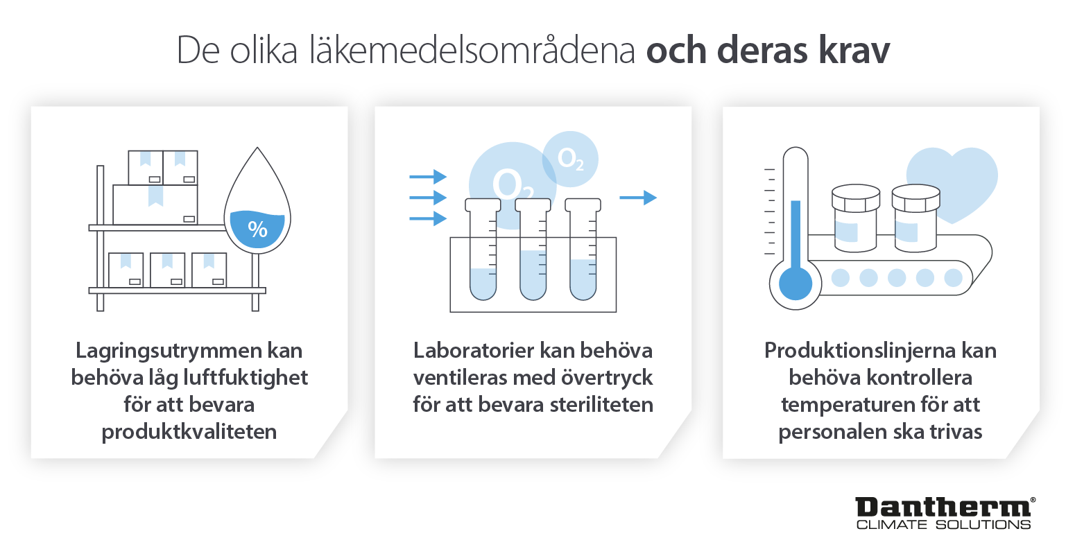 De olika kraven på klimatkontroll för läkemedelsanläggningar för optimala lagrings- och tillverkningsförhållanden - Infografisk bild