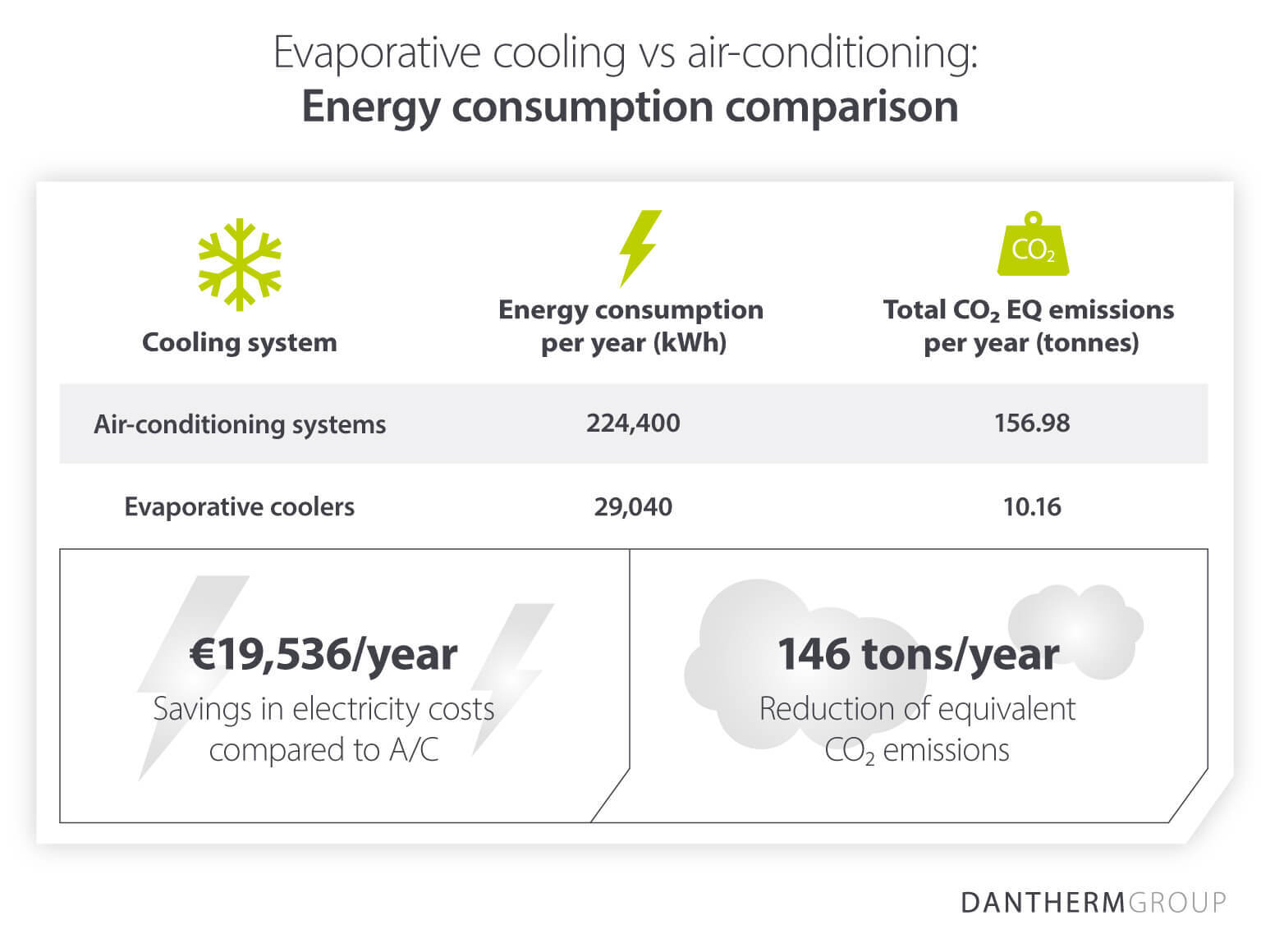 Dantherm Group comparison table showing the energy savings and reduced carbon footprint of evaporative coolers vs air-conditioners in a 3,000m2 warehouse
