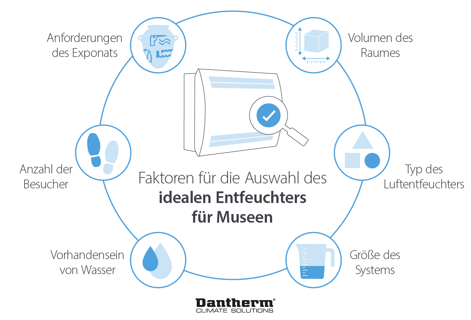 Factors for choosing ideal dehumidifiers for galleries and museums - Infographic image