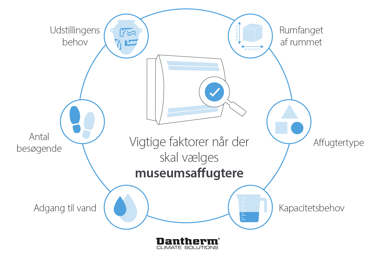 Faktorer til valg af ideelle affugtere til gallerier og museer - Infografisk billede