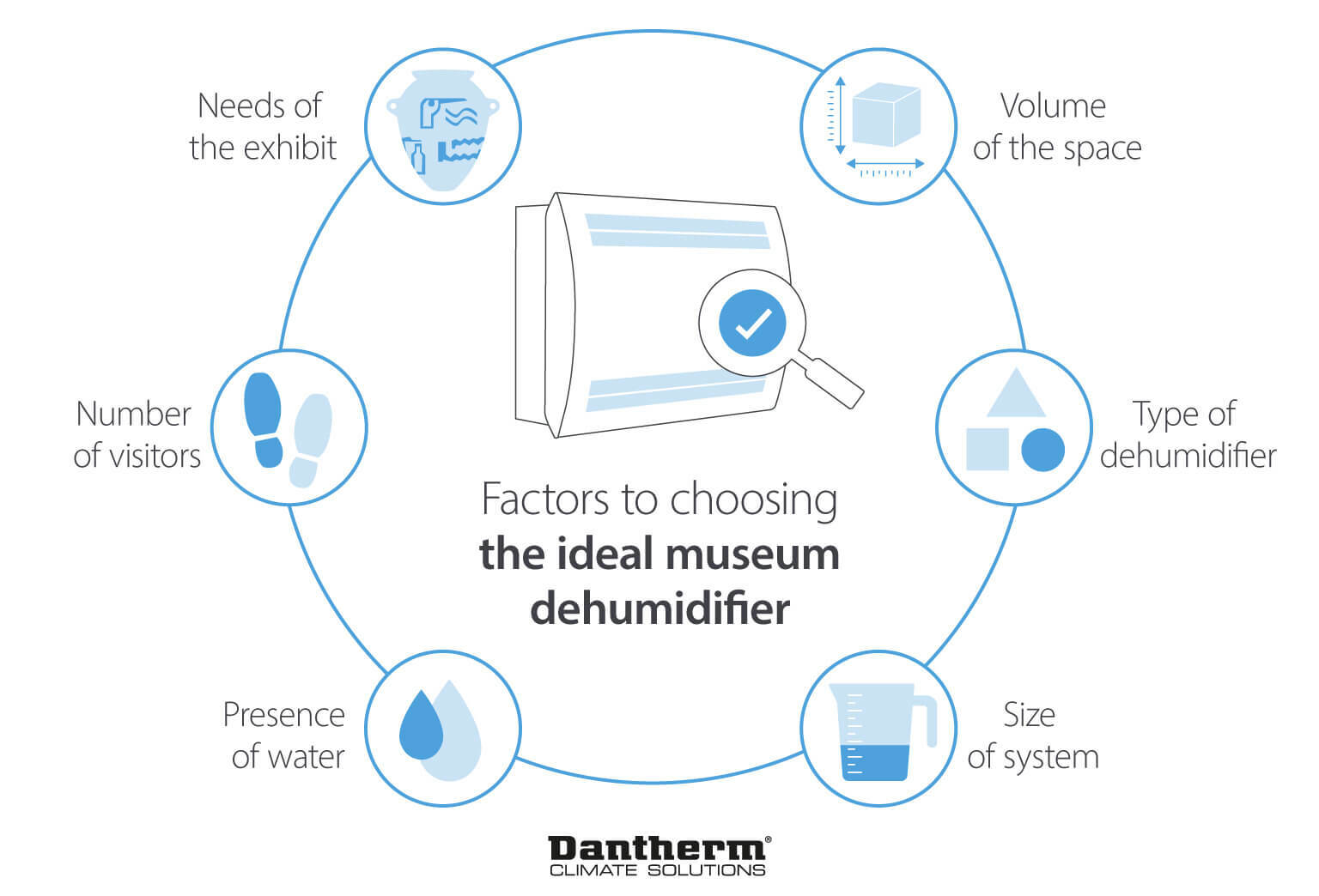 Factors for choosing ideal dehumidifiers for galleries and museums - Infographic image
