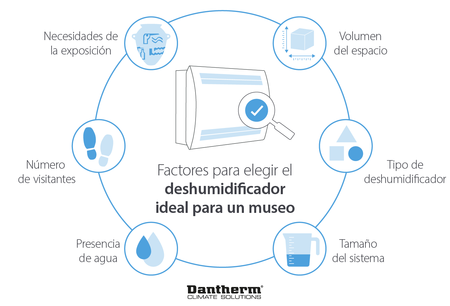 Factors for choosing ideal dehumidifiers for galleries and museums - Infographic image