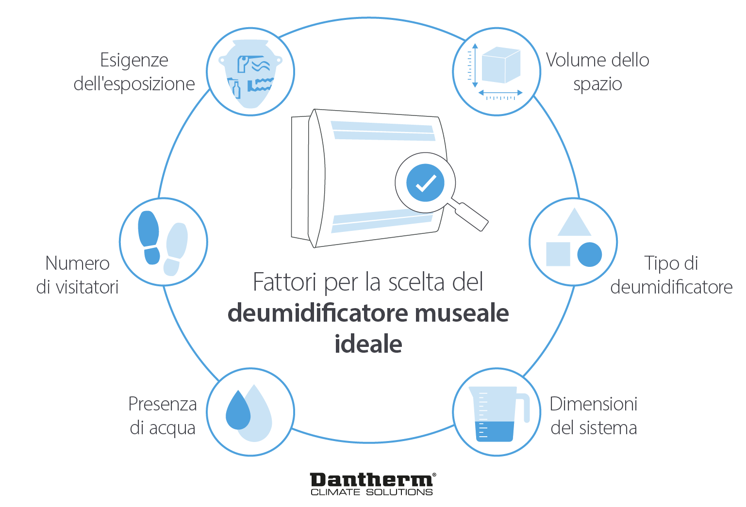 Factors for choosing ideal dehumidifiers for galleries and museums - Infographic image