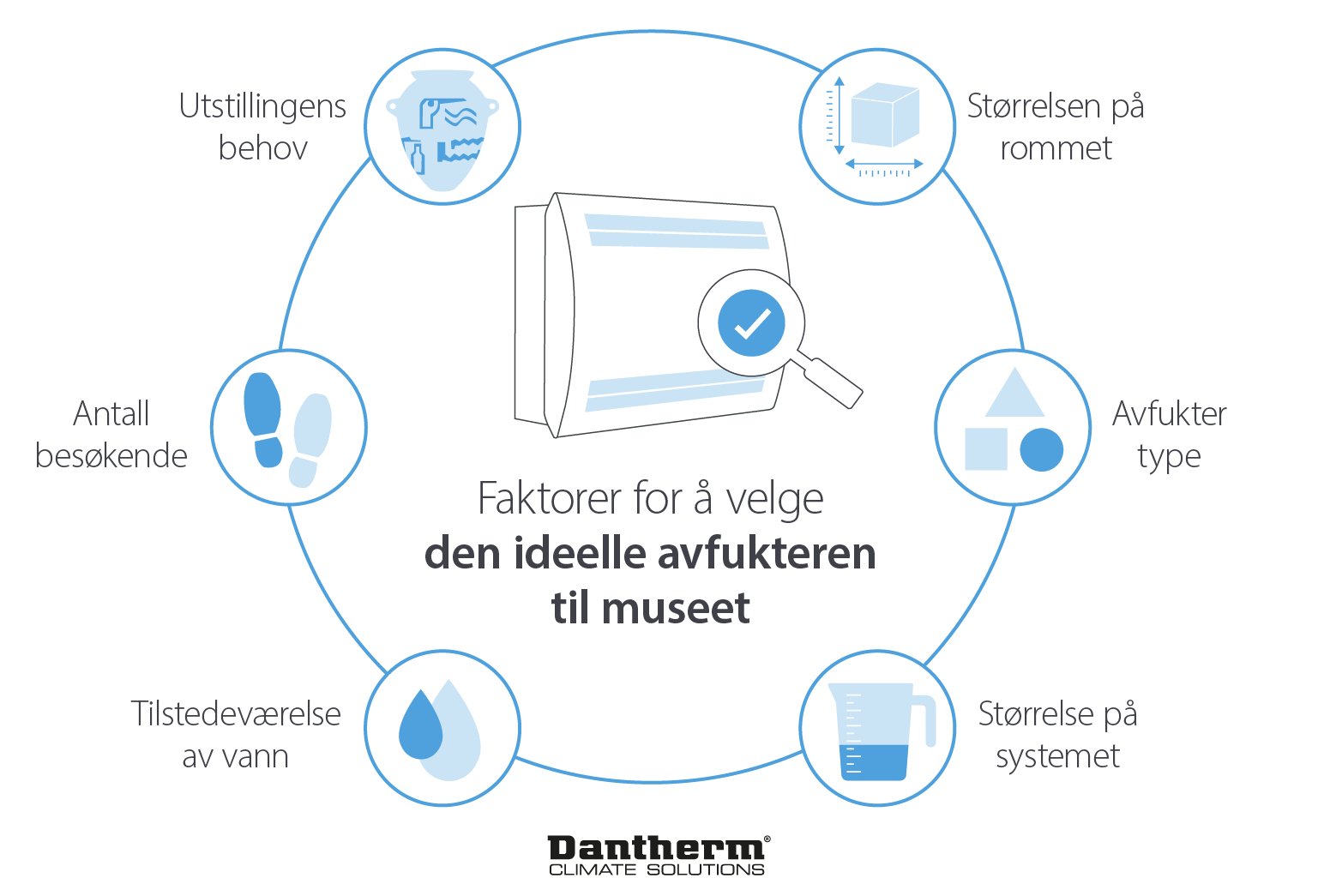 Factors for choosing ideal dehumidifiers for galleries and museums - Infographic image