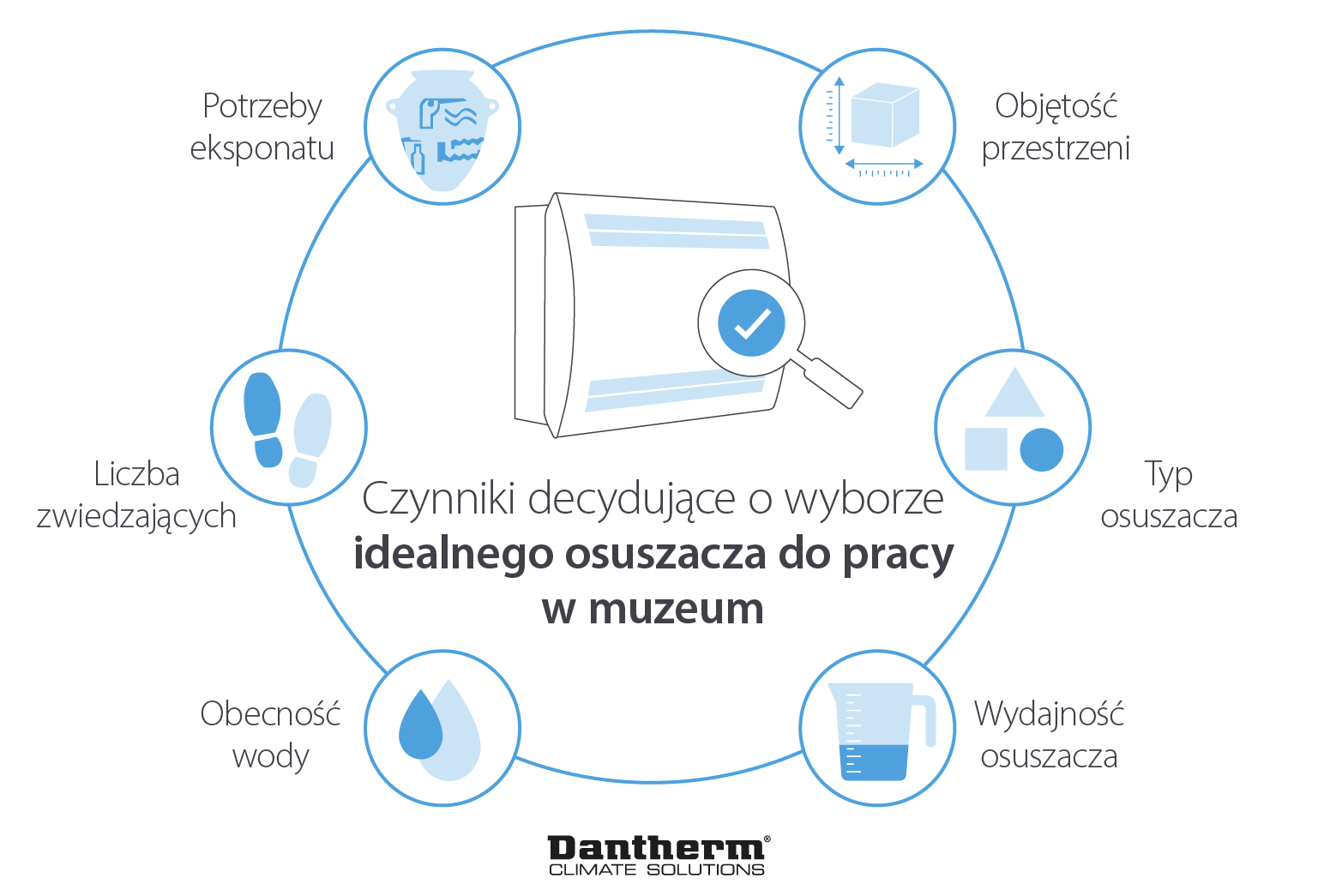 Factors for choosing ideal dehumidifiers for galleries and museums - Infographic image