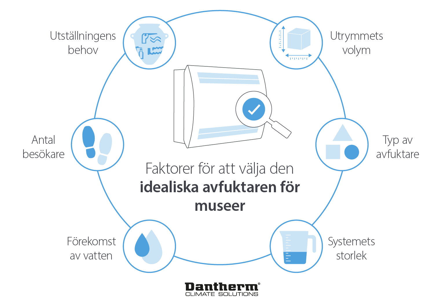 Faktorer för att välja idealiska avfuktare för gallerier och museer - Infografisk bild