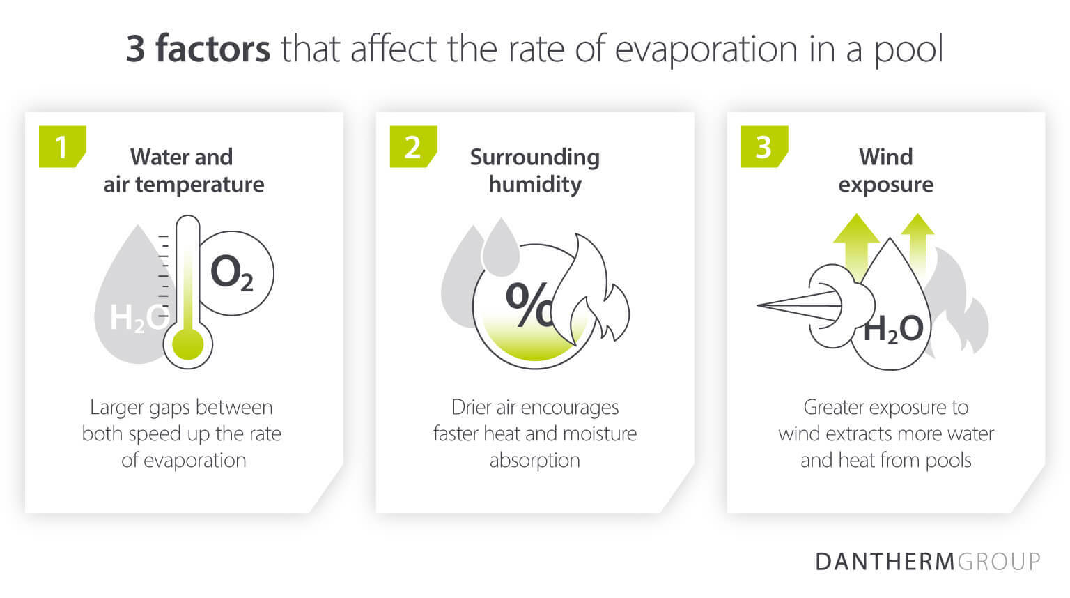 3 factors that affect the rate of evaporation in a swimming pool