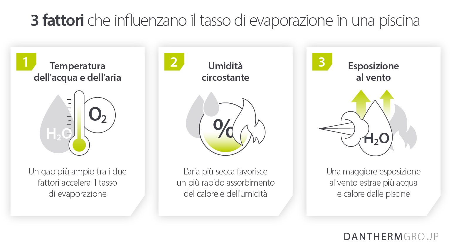 3 fattori che influenzano il tasso di evaporazione di una piscina
