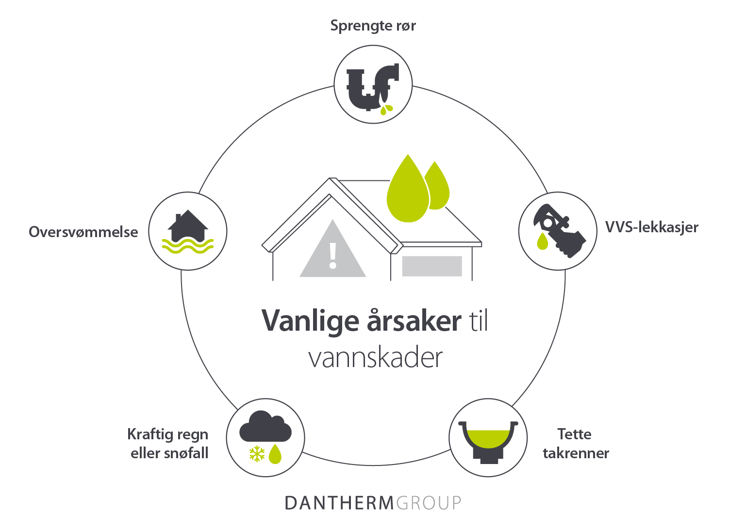 Vanlige årsaker til vannskader, som lekkasjer, oversvømmelser, rørbrudd og tette takrenner - Infografikk